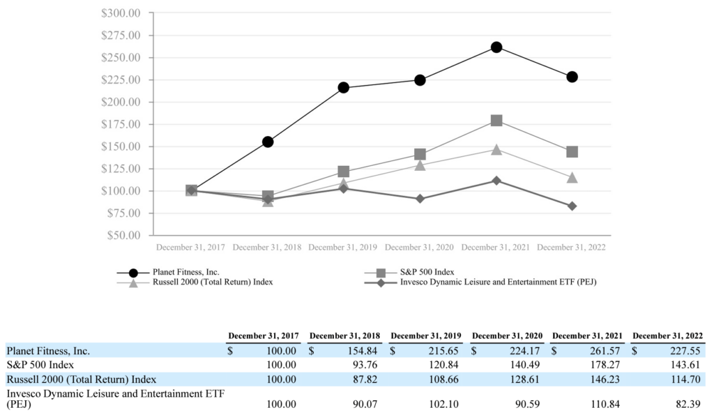 Planet Fitness Stock vs. Stock Market